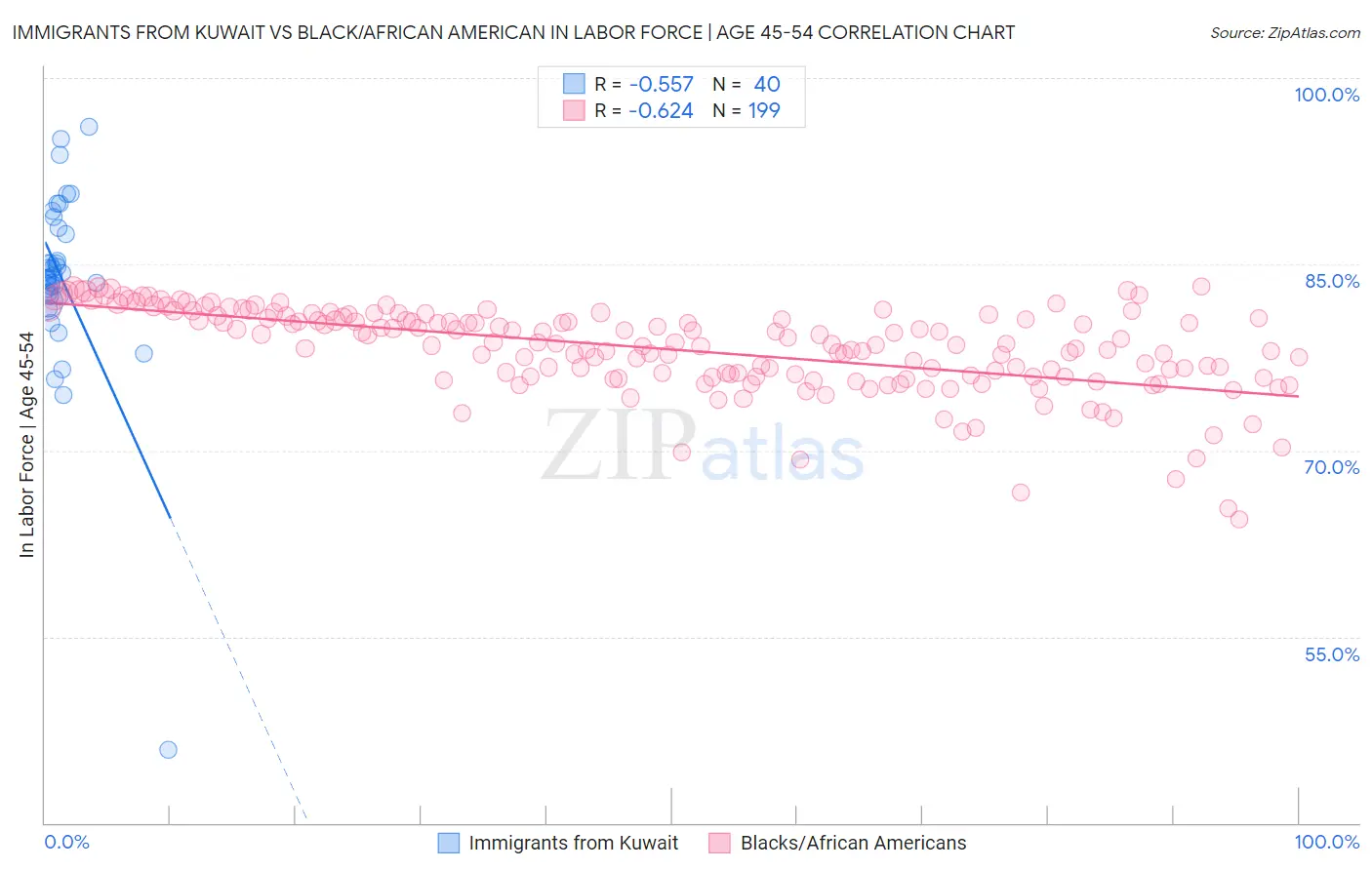 Immigrants from Kuwait vs Black/African American In Labor Force | Age 45-54