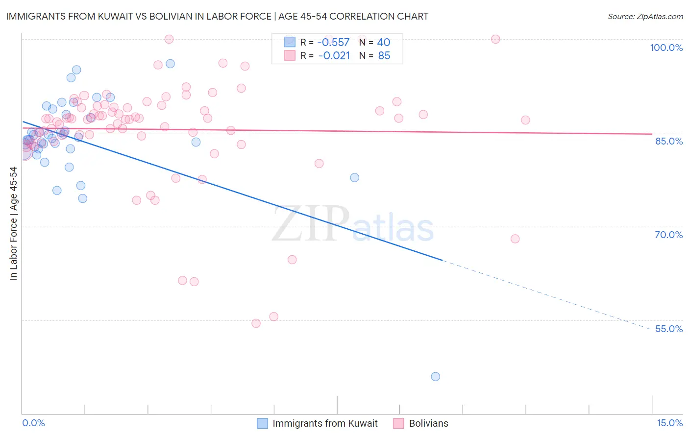Immigrants from Kuwait vs Bolivian In Labor Force | Age 45-54