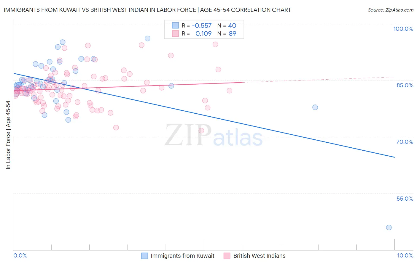 Immigrants from Kuwait vs British West Indian In Labor Force | Age 45-54