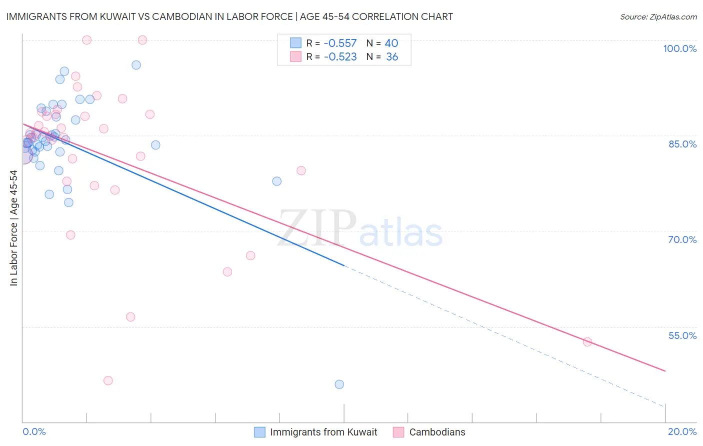 Immigrants from Kuwait vs Cambodian In Labor Force | Age 45-54