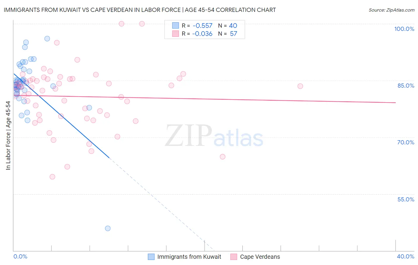 Immigrants from Kuwait vs Cape Verdean In Labor Force | Age 45-54
