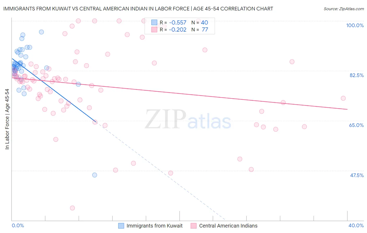 Immigrants from Kuwait vs Central American Indian In Labor Force | Age 45-54