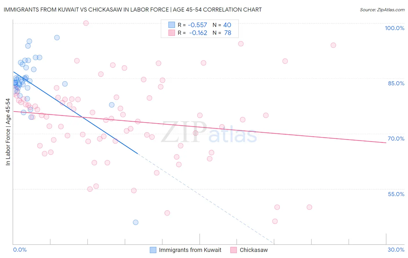 Immigrants from Kuwait vs Chickasaw In Labor Force | Age 45-54