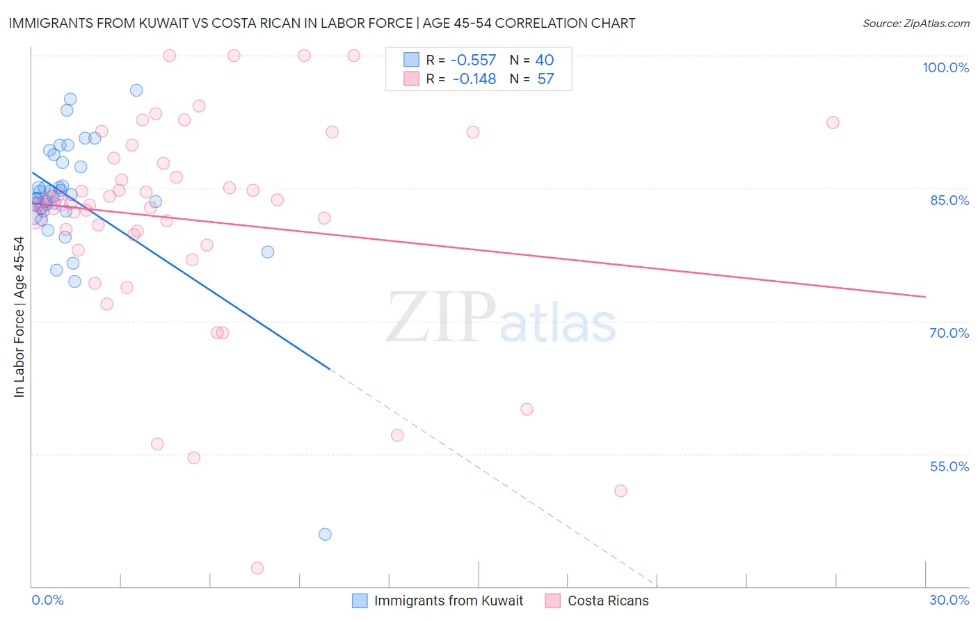 Immigrants from Kuwait vs Costa Rican In Labor Force | Age 45-54