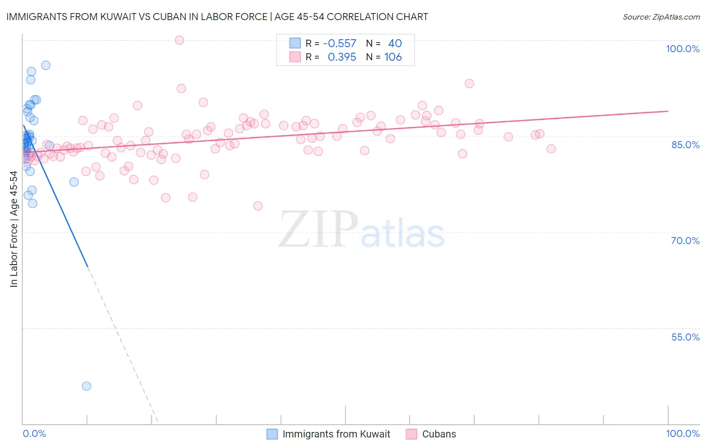 Immigrants from Kuwait vs Cuban In Labor Force | Age 45-54