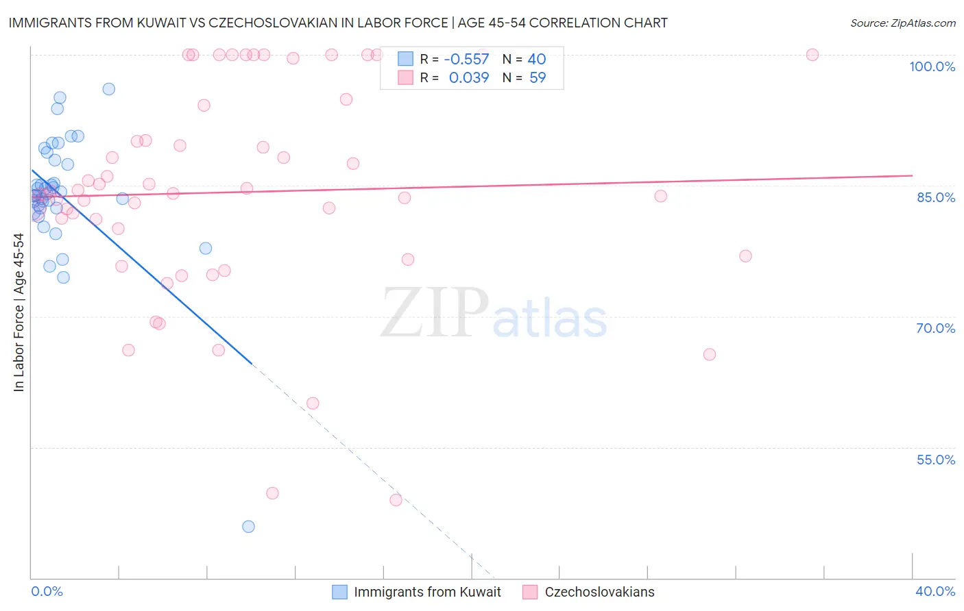 Immigrants from Kuwait vs Czechoslovakian In Labor Force | Age 45-54