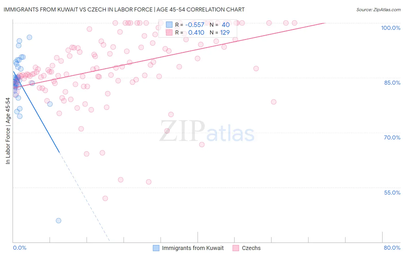 Immigrants from Kuwait vs Czech In Labor Force | Age 45-54