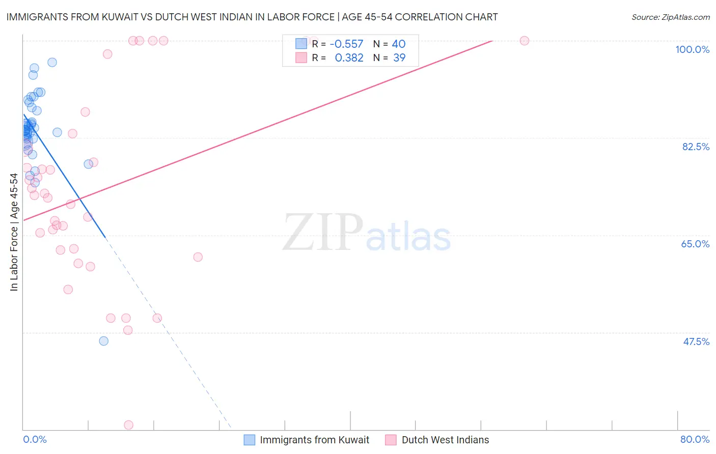 Immigrants from Kuwait vs Dutch West Indian In Labor Force | Age 45-54
