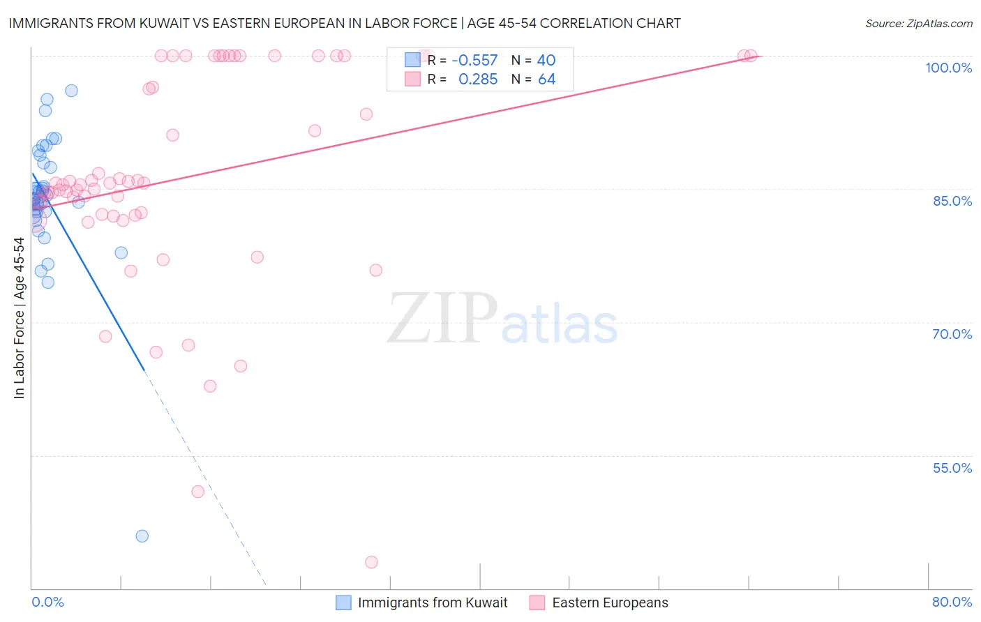 Immigrants from Kuwait vs Eastern European In Labor Force | Age 45-54