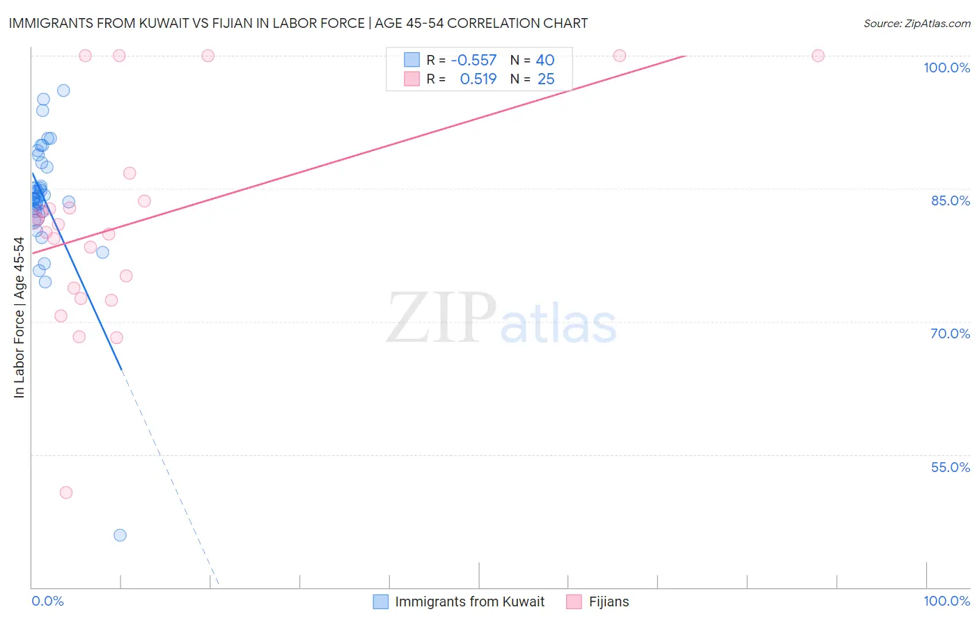 Immigrants from Kuwait vs Fijian In Labor Force | Age 45-54