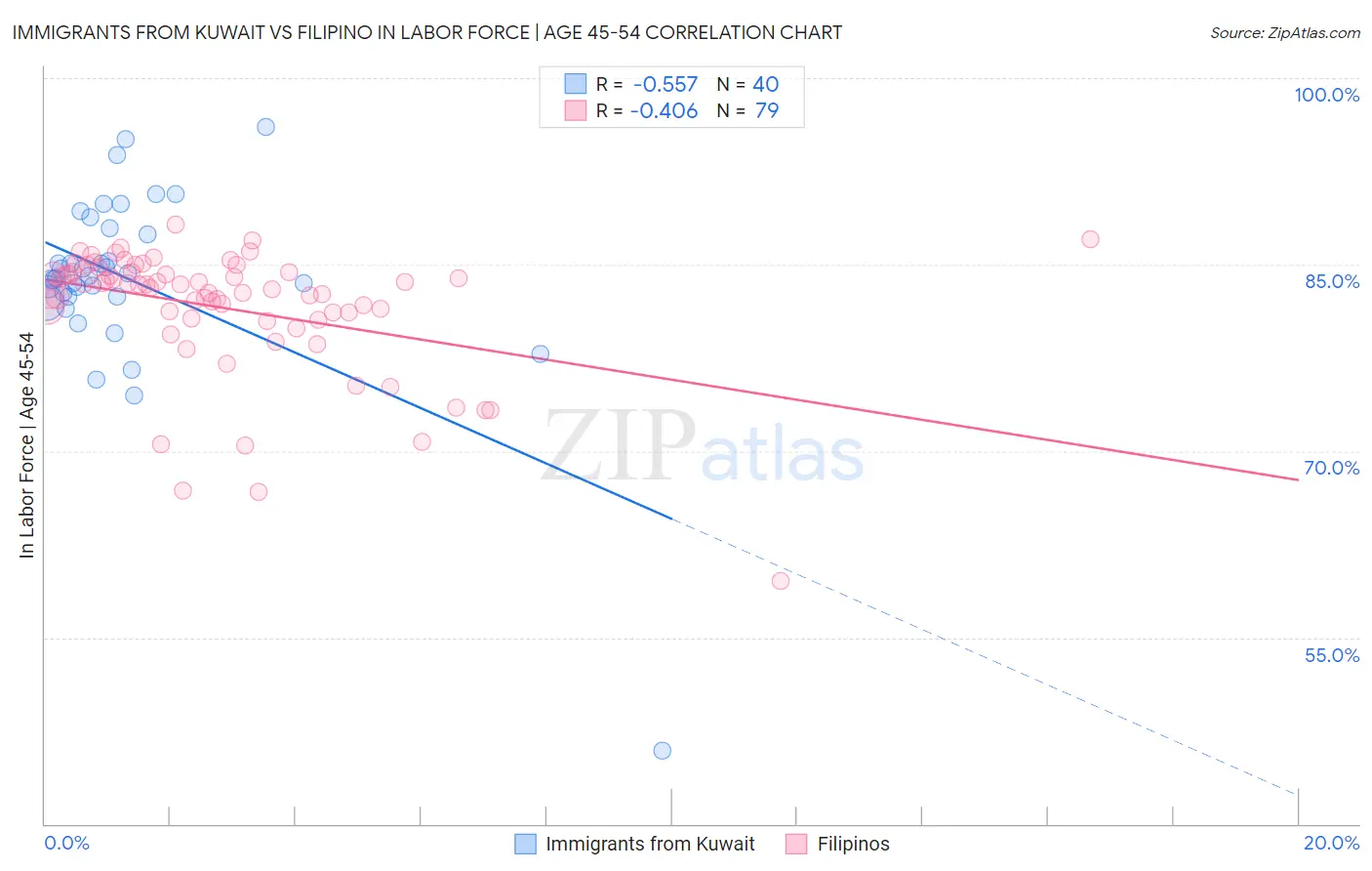 Immigrants from Kuwait vs Filipino In Labor Force | Age 45-54