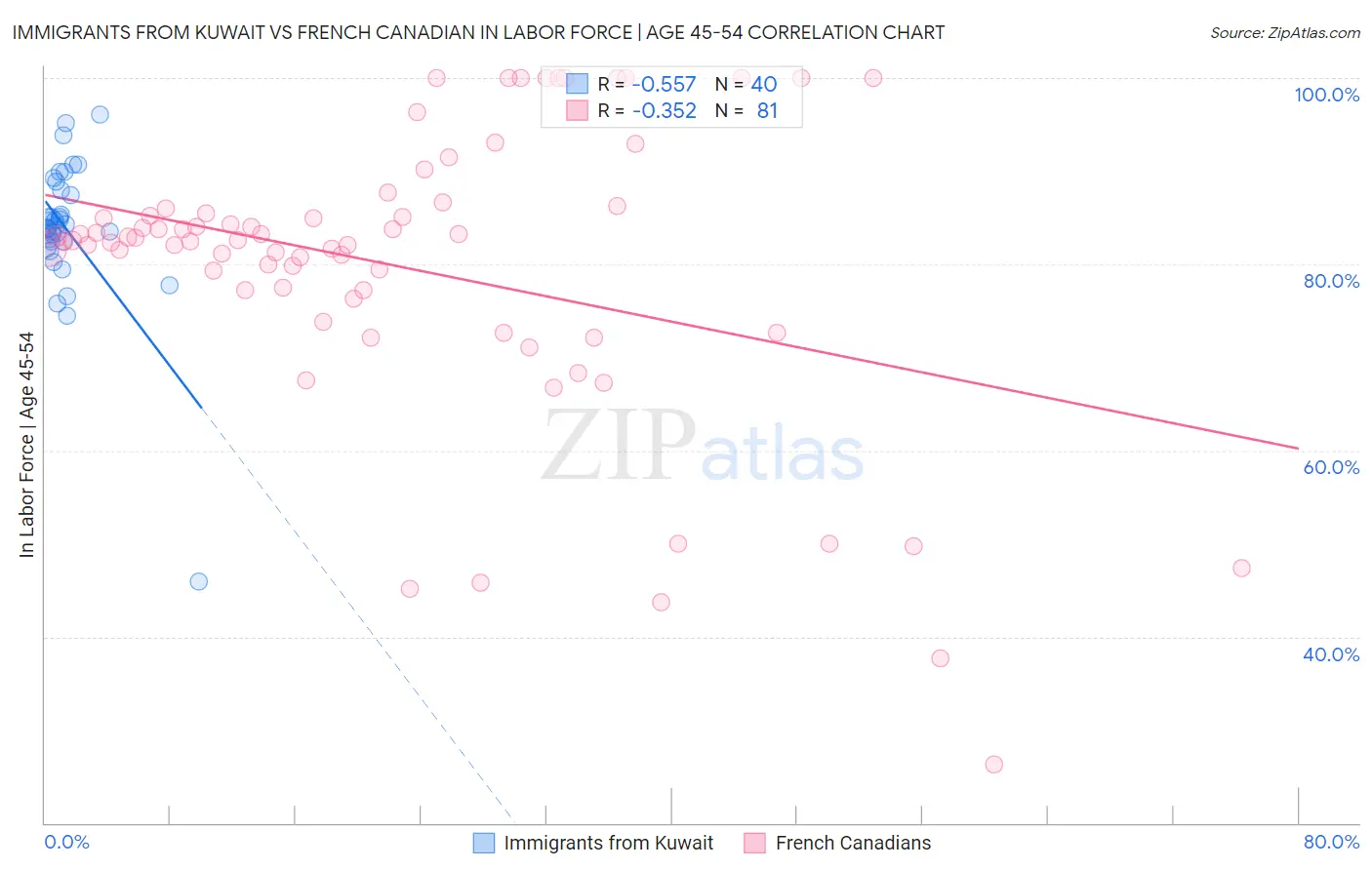 Immigrants from Kuwait vs French Canadian In Labor Force | Age 45-54