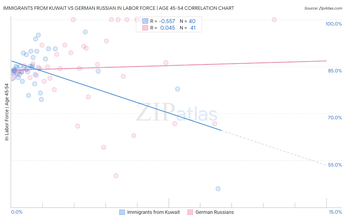 Immigrants from Kuwait vs German Russian In Labor Force | Age 45-54