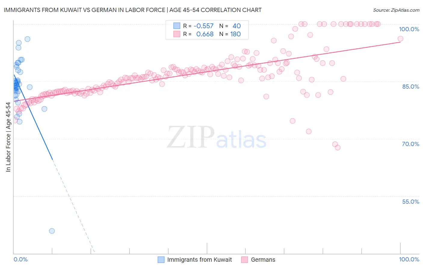 Immigrants from Kuwait vs German In Labor Force | Age 45-54
