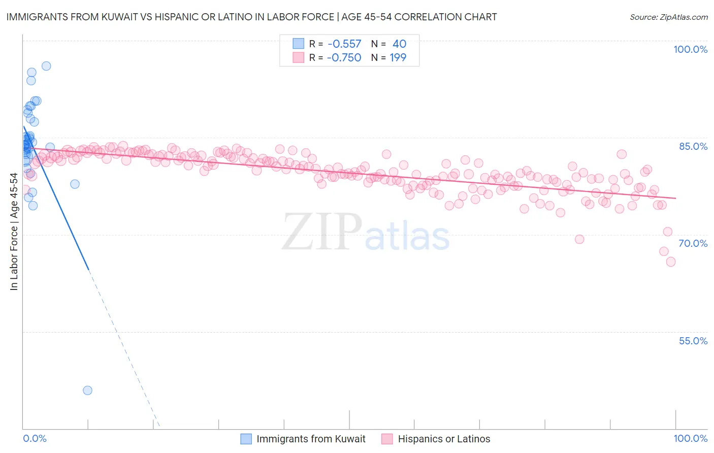 Immigrants from Kuwait vs Hispanic or Latino In Labor Force | Age 45-54