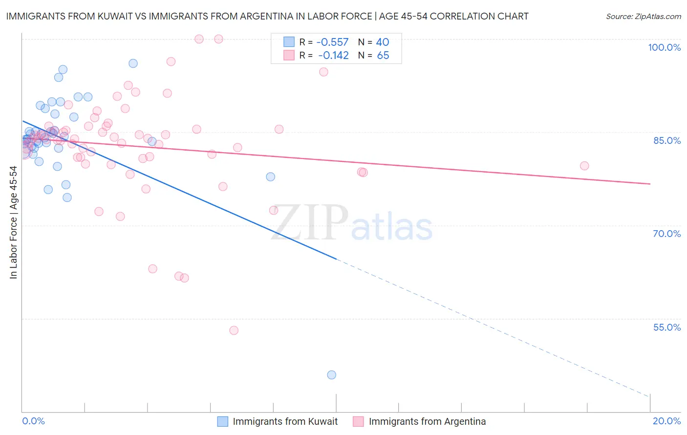 Immigrants from Kuwait vs Immigrants from Argentina In Labor Force | Age 45-54
