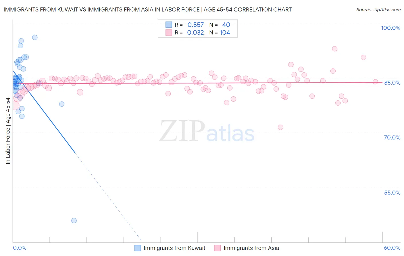 Immigrants from Kuwait vs Immigrants from Asia In Labor Force | Age 45-54