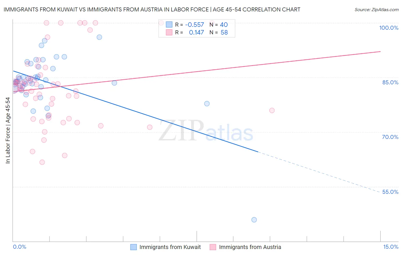 Immigrants from Kuwait vs Immigrants from Austria In Labor Force | Age 45-54