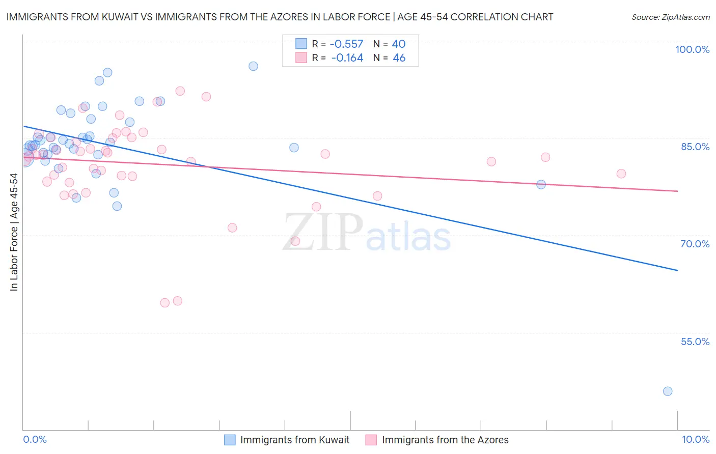 Immigrants from Kuwait vs Immigrants from the Azores In Labor Force | Age 45-54