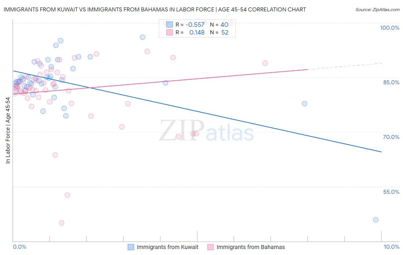 Immigrants from Kuwait vs Immigrants from Bahamas In Labor Force | Age 45-54