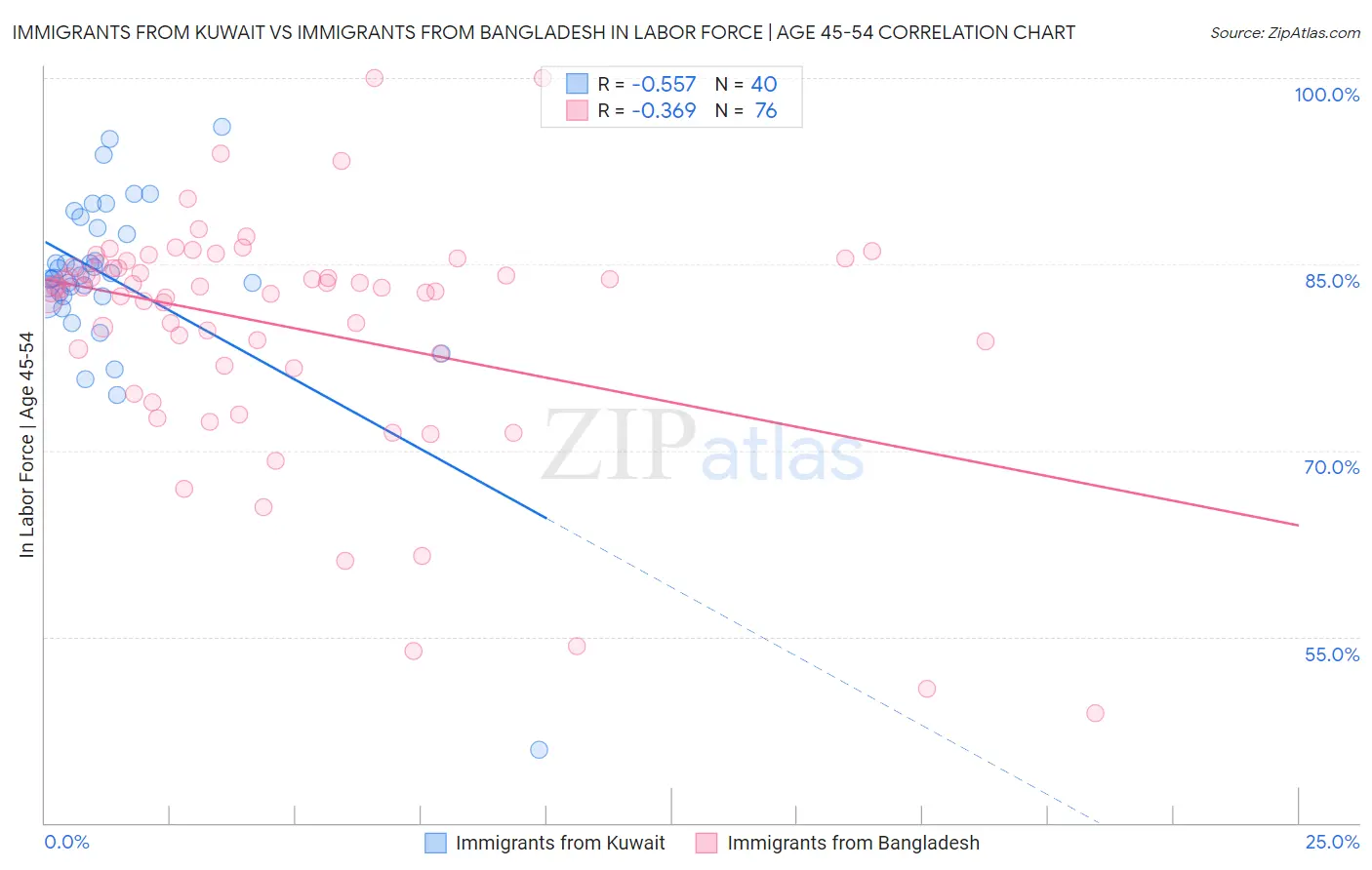 Immigrants from Kuwait vs Immigrants from Bangladesh In Labor Force | Age 45-54