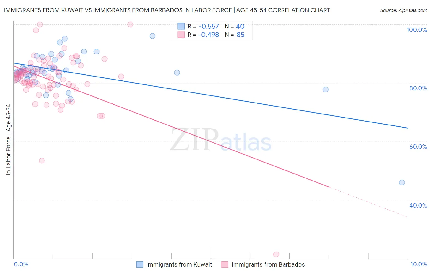 Immigrants from Kuwait vs Immigrants from Barbados In Labor Force | Age 45-54