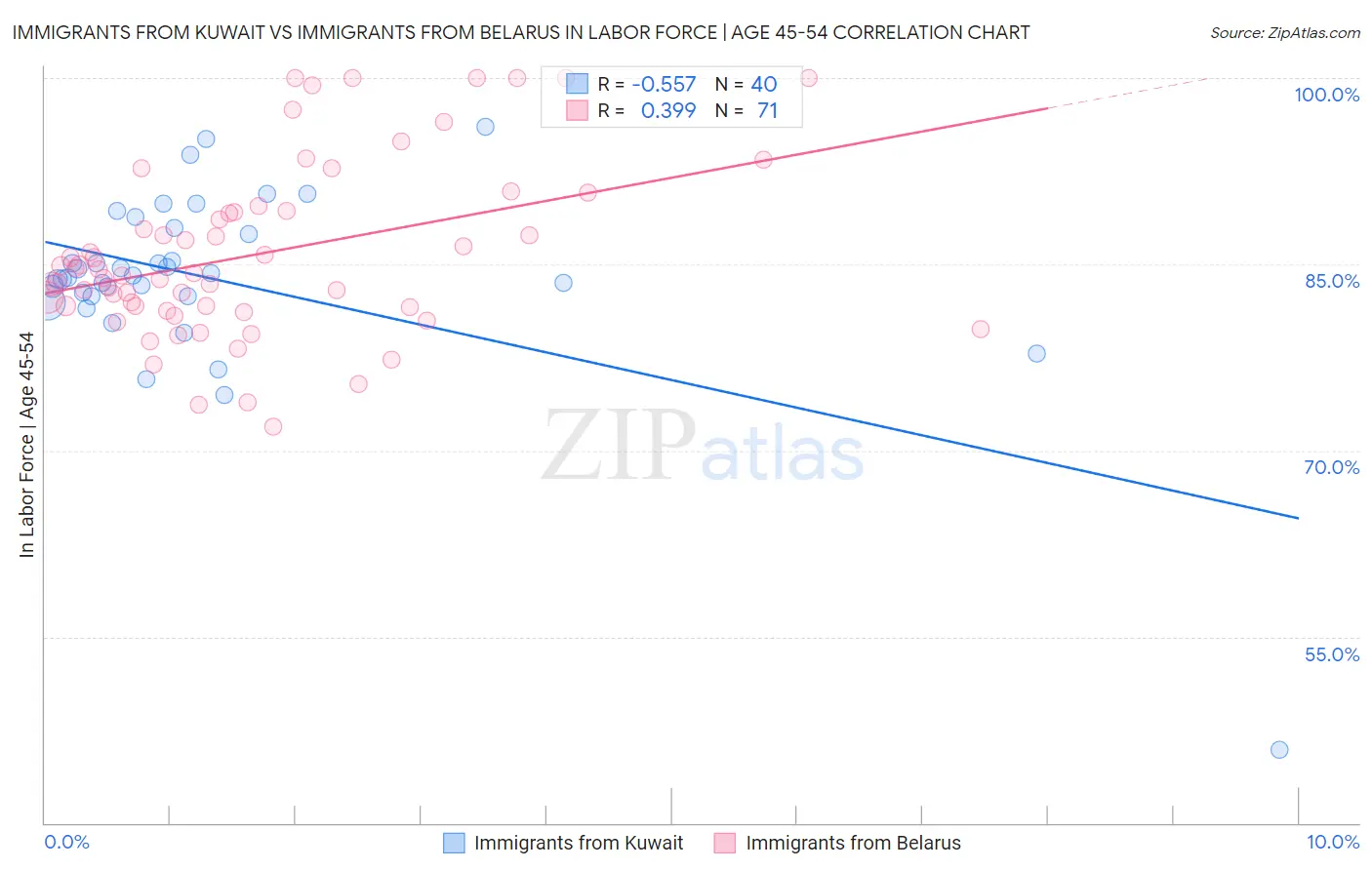 Immigrants from Kuwait vs Immigrants from Belarus In Labor Force | Age 45-54