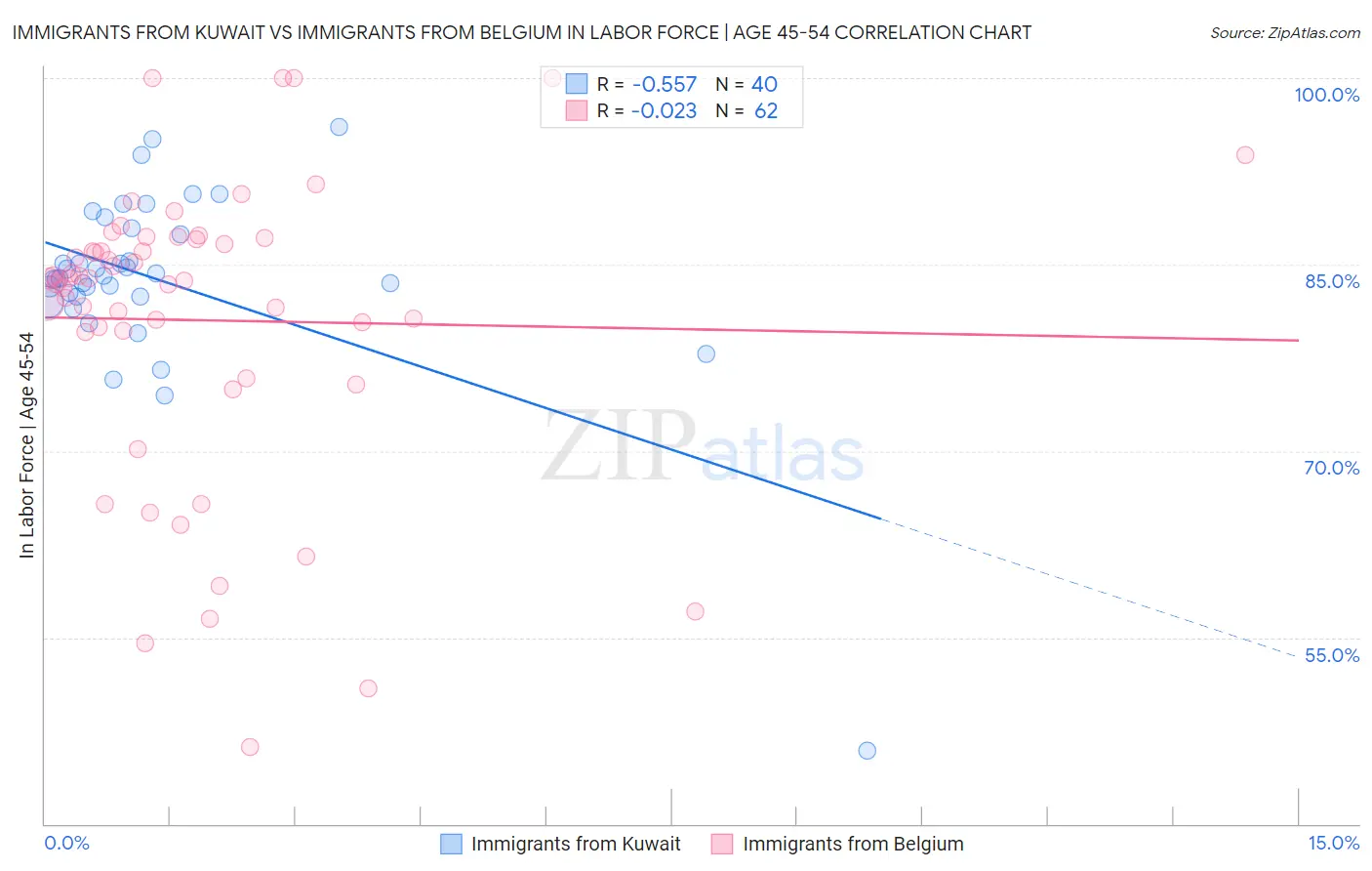 Immigrants from Kuwait vs Immigrants from Belgium In Labor Force | Age 45-54