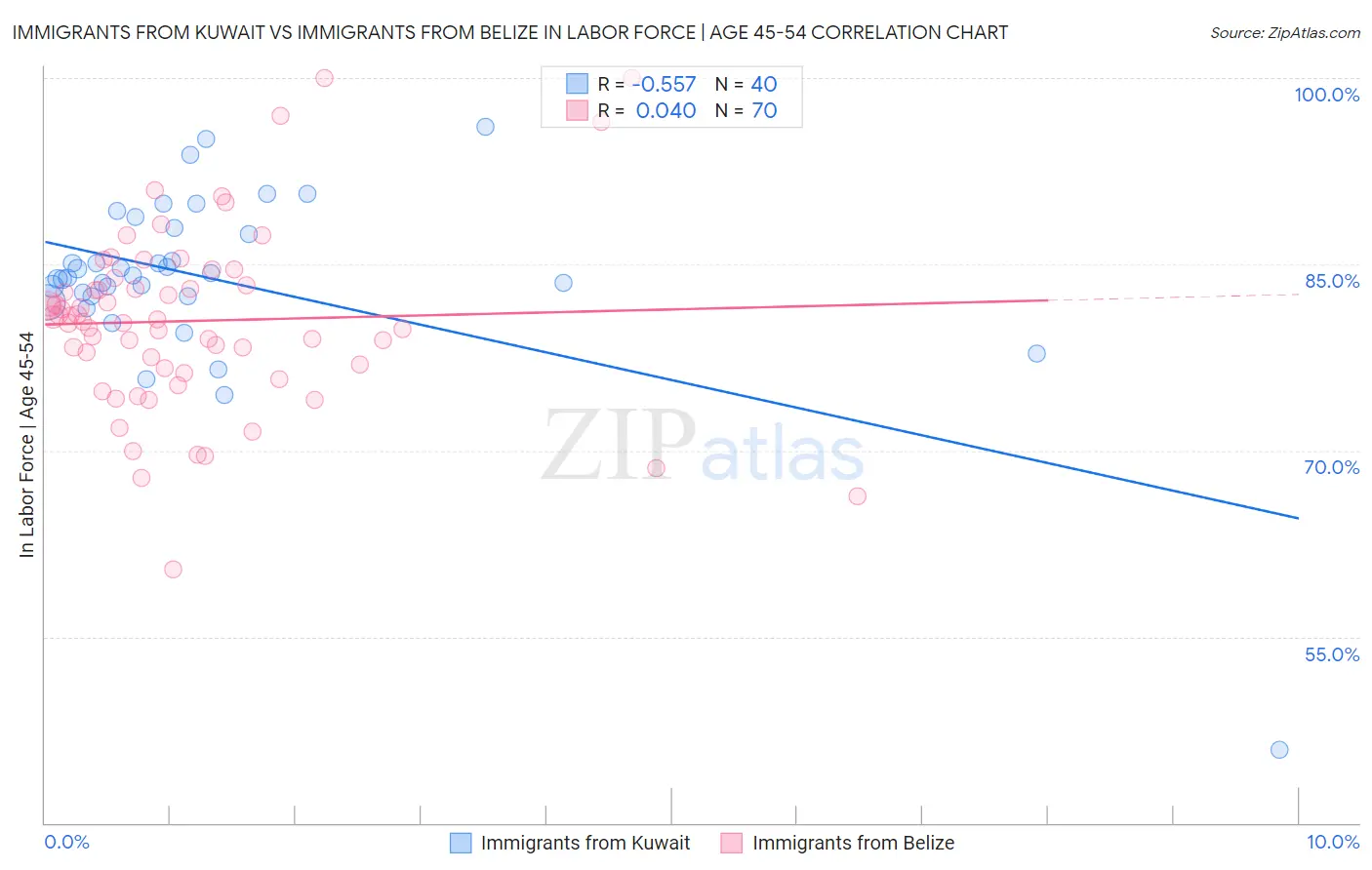 Immigrants from Kuwait vs Immigrants from Belize In Labor Force | Age 45-54
