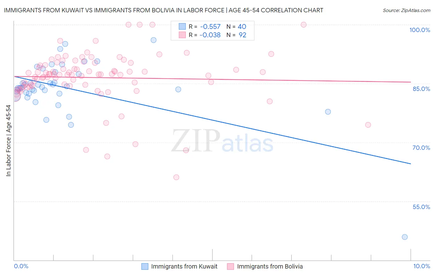 Immigrants from Kuwait vs Immigrants from Bolivia In Labor Force | Age 45-54