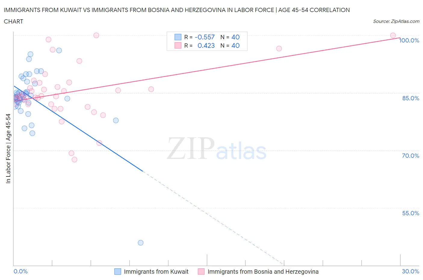Immigrants from Kuwait vs Immigrants from Bosnia and Herzegovina In Labor Force | Age 45-54