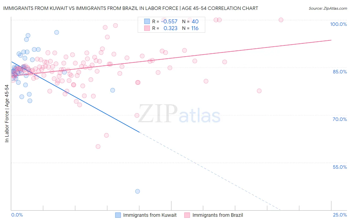 Immigrants from Kuwait vs Immigrants from Brazil In Labor Force | Age 45-54