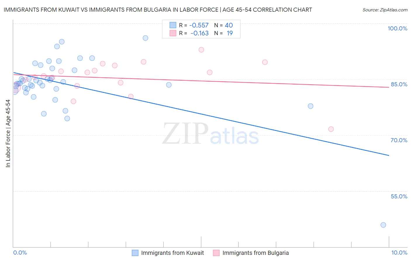 Immigrants from Kuwait vs Immigrants from Bulgaria In Labor Force | Age 45-54