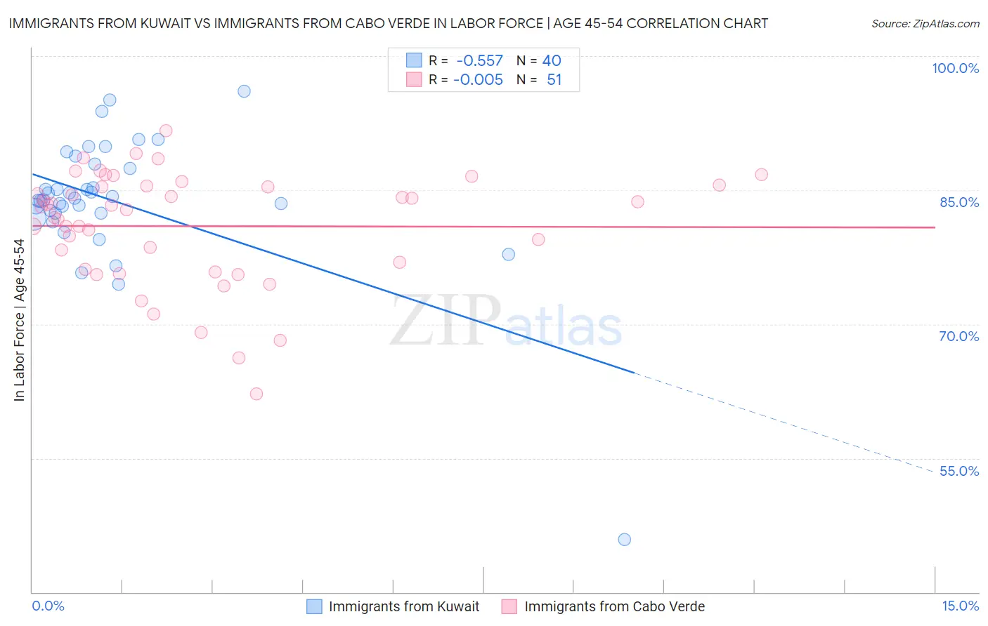 Immigrants from Kuwait vs Immigrants from Cabo Verde In Labor Force | Age 45-54