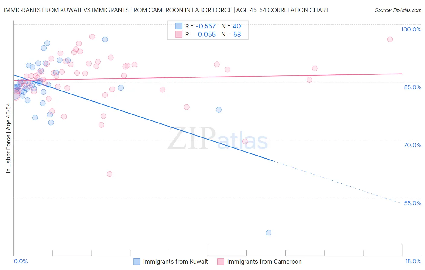 Immigrants from Kuwait vs Immigrants from Cameroon In Labor Force | Age 45-54