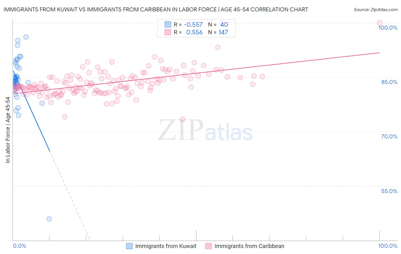 Immigrants from Kuwait vs Immigrants from Caribbean In Labor Force | Age 45-54