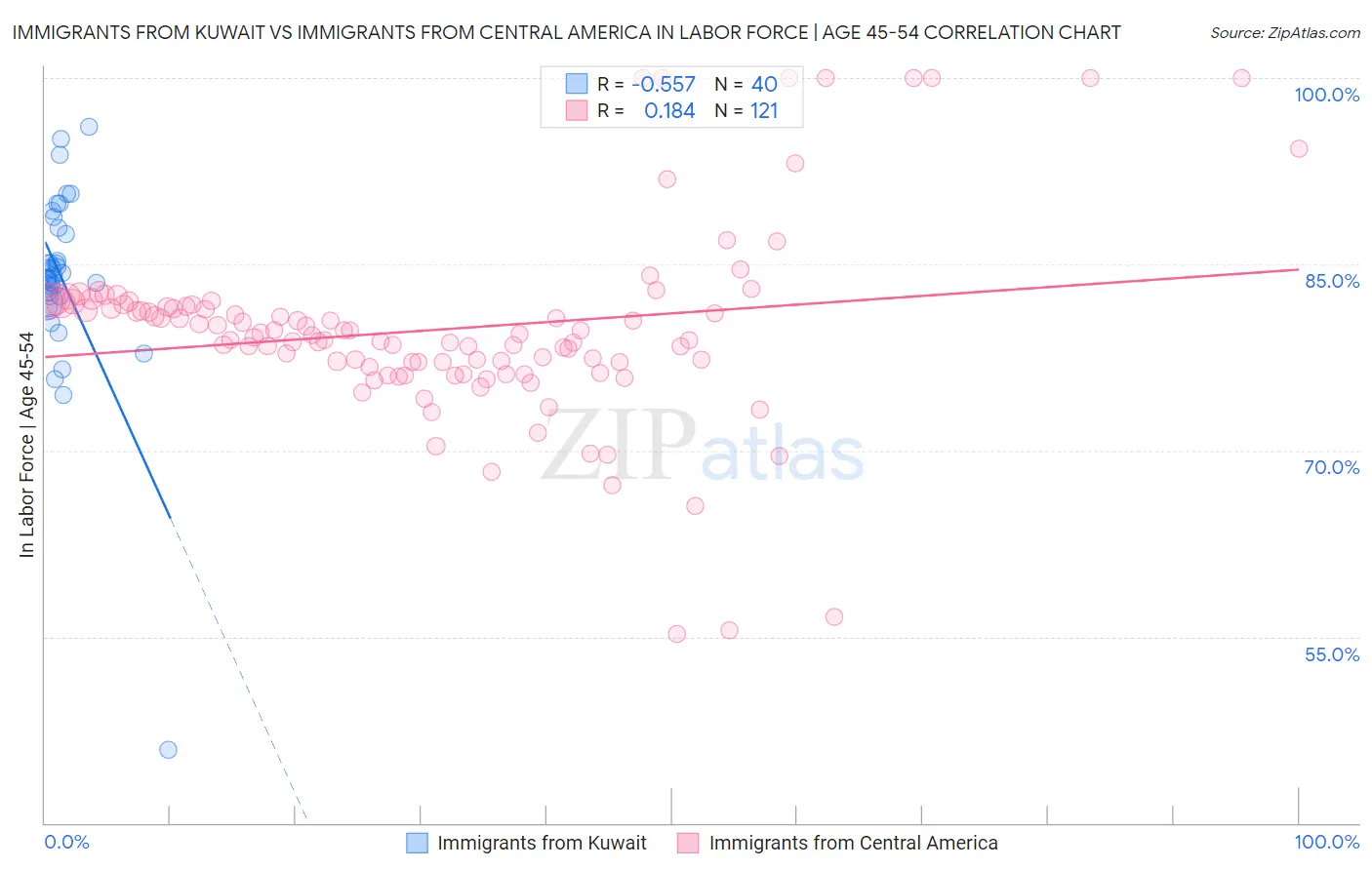 Immigrants from Kuwait vs Immigrants from Central America In Labor Force | Age 45-54