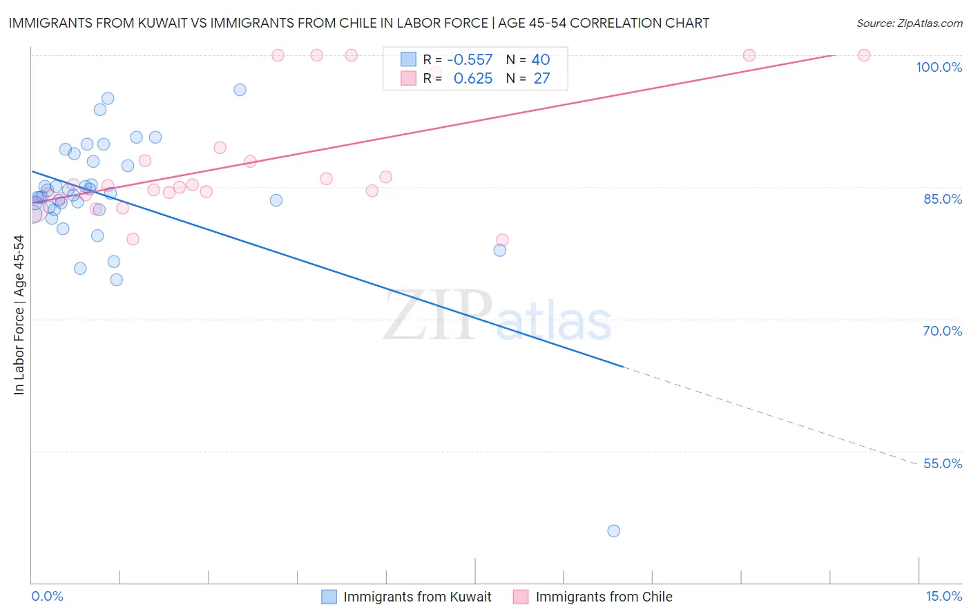 Immigrants from Kuwait vs Immigrants from Chile In Labor Force | Age 45-54