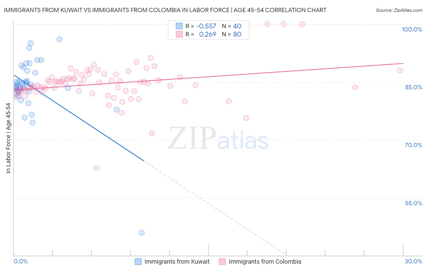 Immigrants from Kuwait vs Immigrants from Colombia In Labor Force | Age 45-54