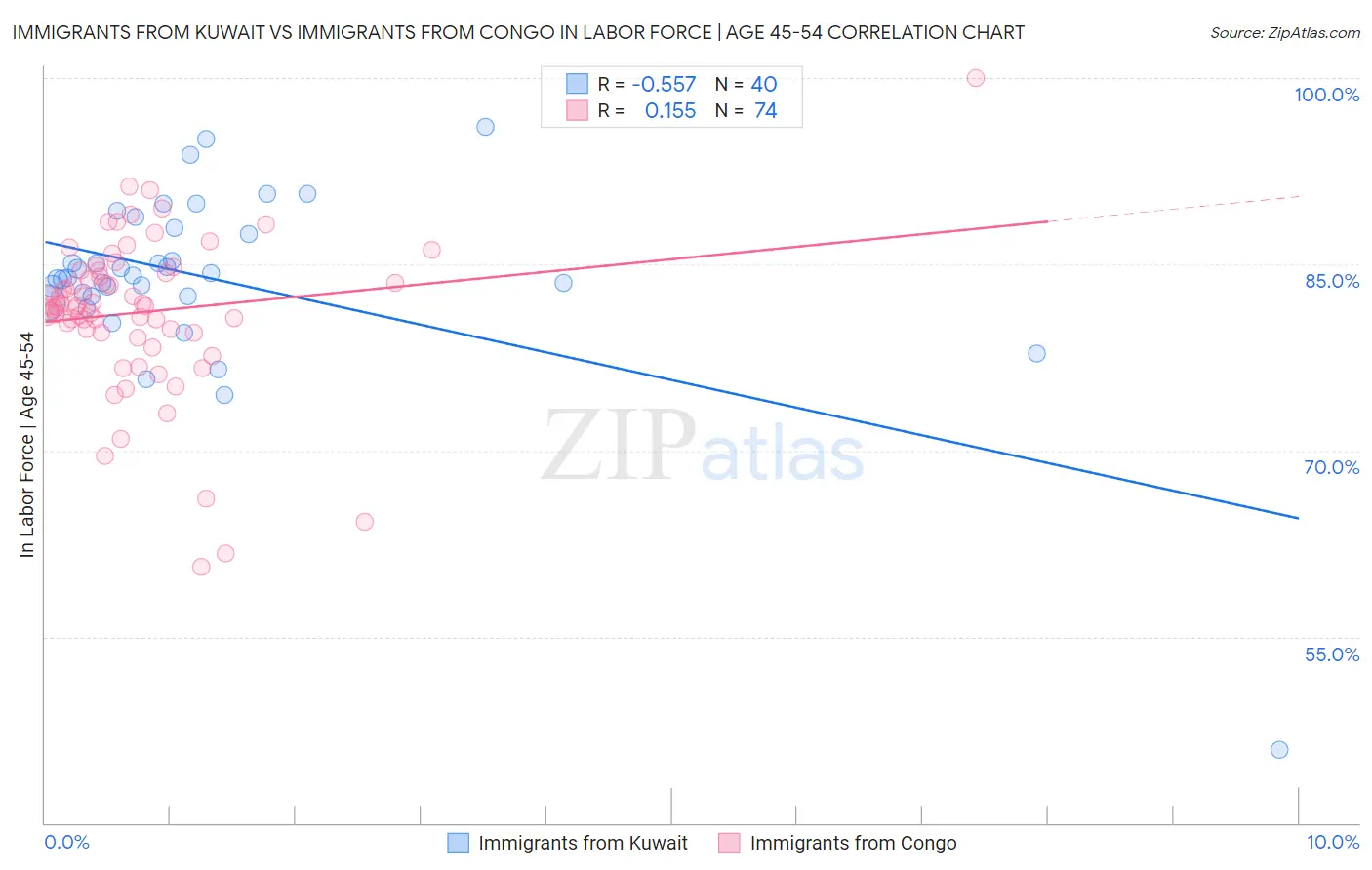 Immigrants from Kuwait vs Immigrants from Congo In Labor Force | Age 45-54