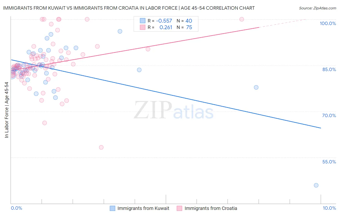 Immigrants from Kuwait vs Immigrants from Croatia In Labor Force | Age 45-54