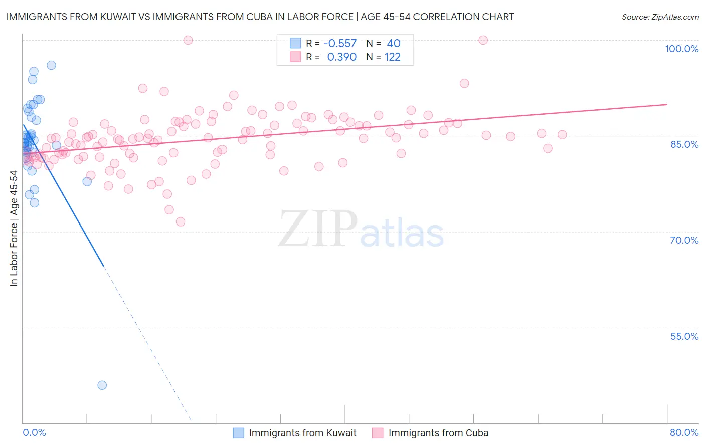 Immigrants from Kuwait vs Immigrants from Cuba In Labor Force | Age 45-54