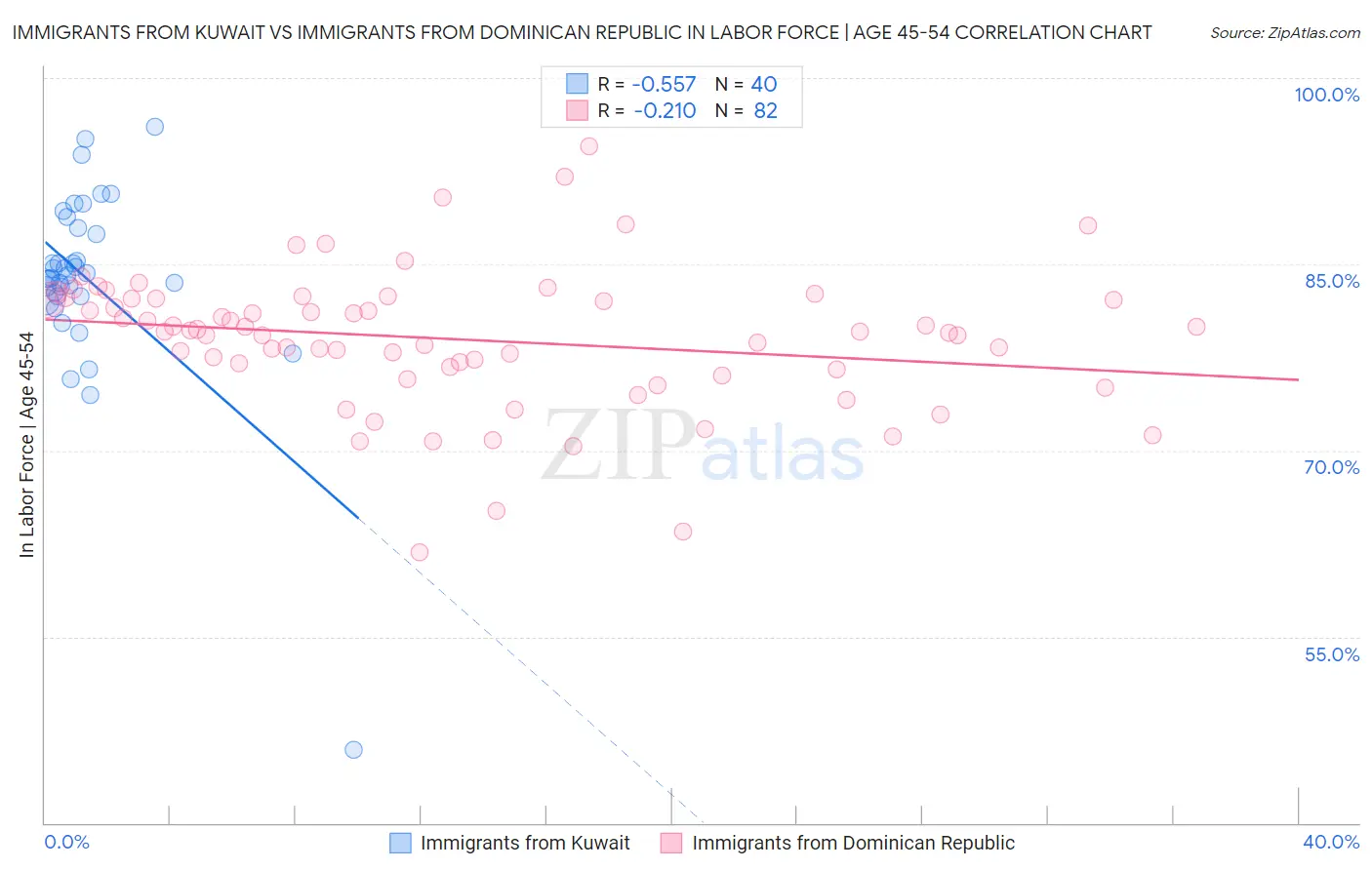 Immigrants from Kuwait vs Immigrants from Dominican Republic In Labor Force | Age 45-54