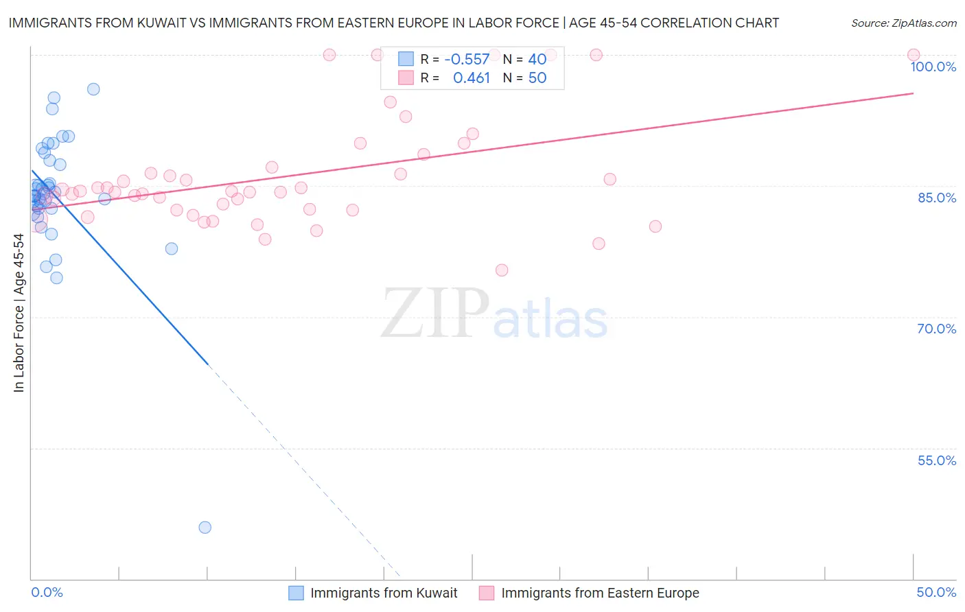 Immigrants from Kuwait vs Immigrants from Eastern Europe In Labor Force | Age 45-54
