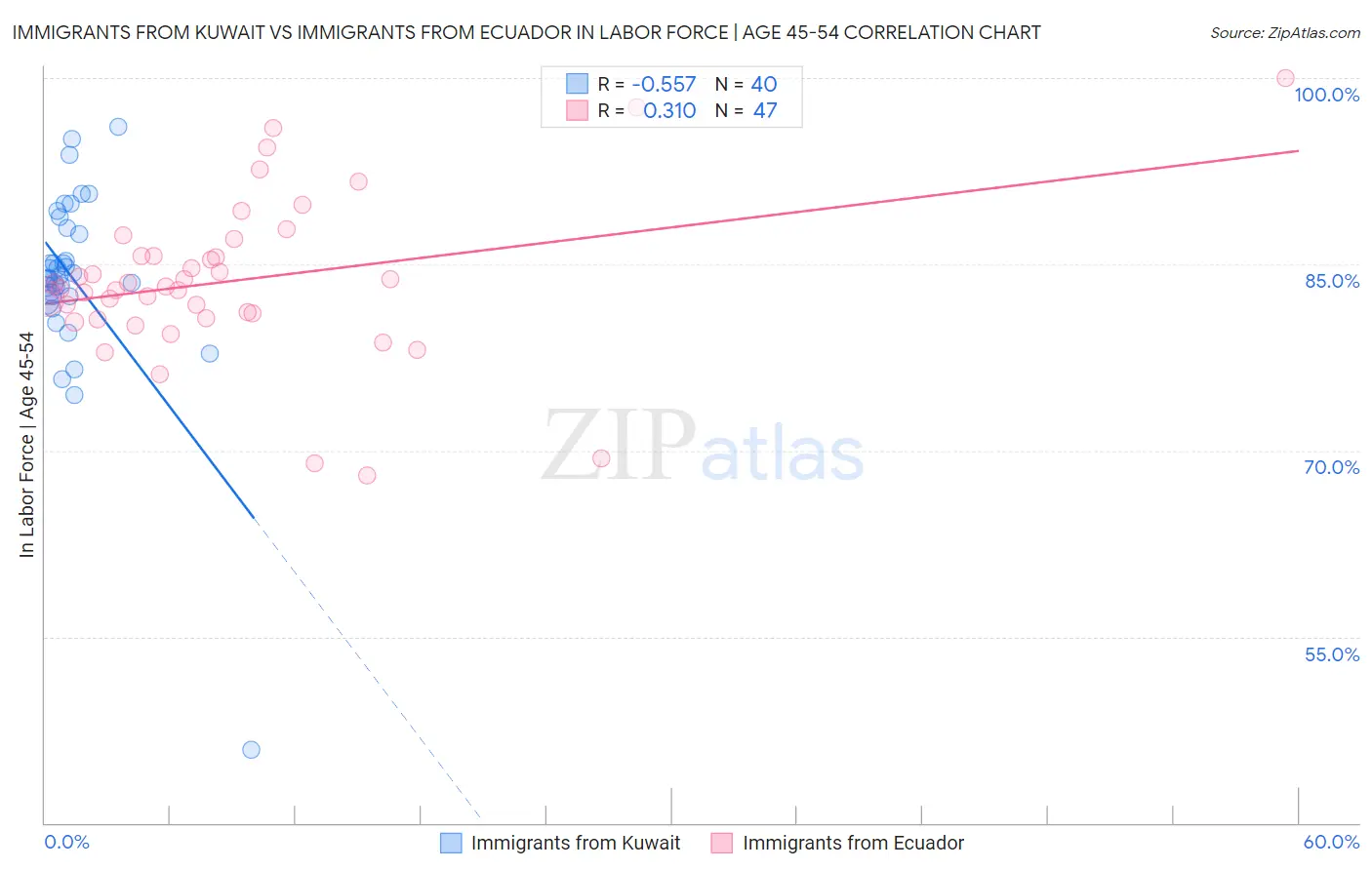 Immigrants from Kuwait vs Immigrants from Ecuador In Labor Force | Age 45-54