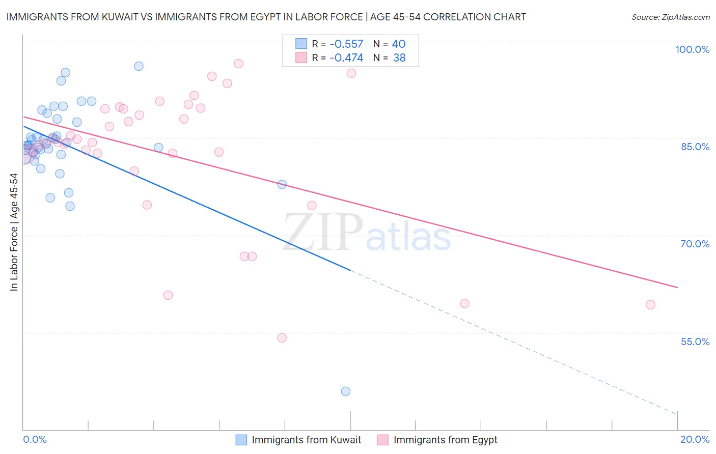 Immigrants from Kuwait vs Immigrants from Egypt In Labor Force | Age 45-54
