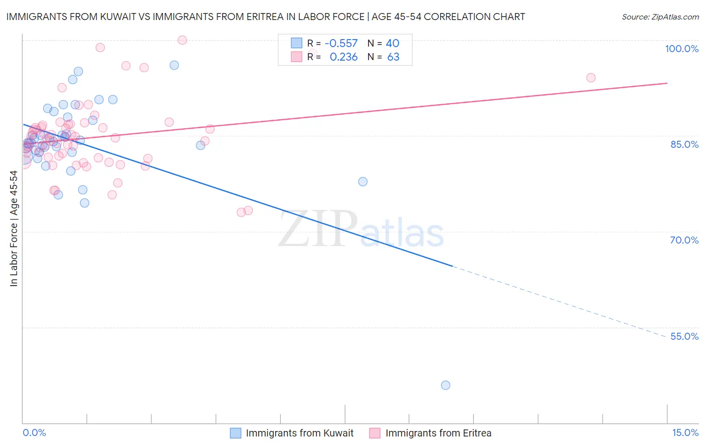 Immigrants from Kuwait vs Immigrants from Eritrea In Labor Force | Age 45-54
