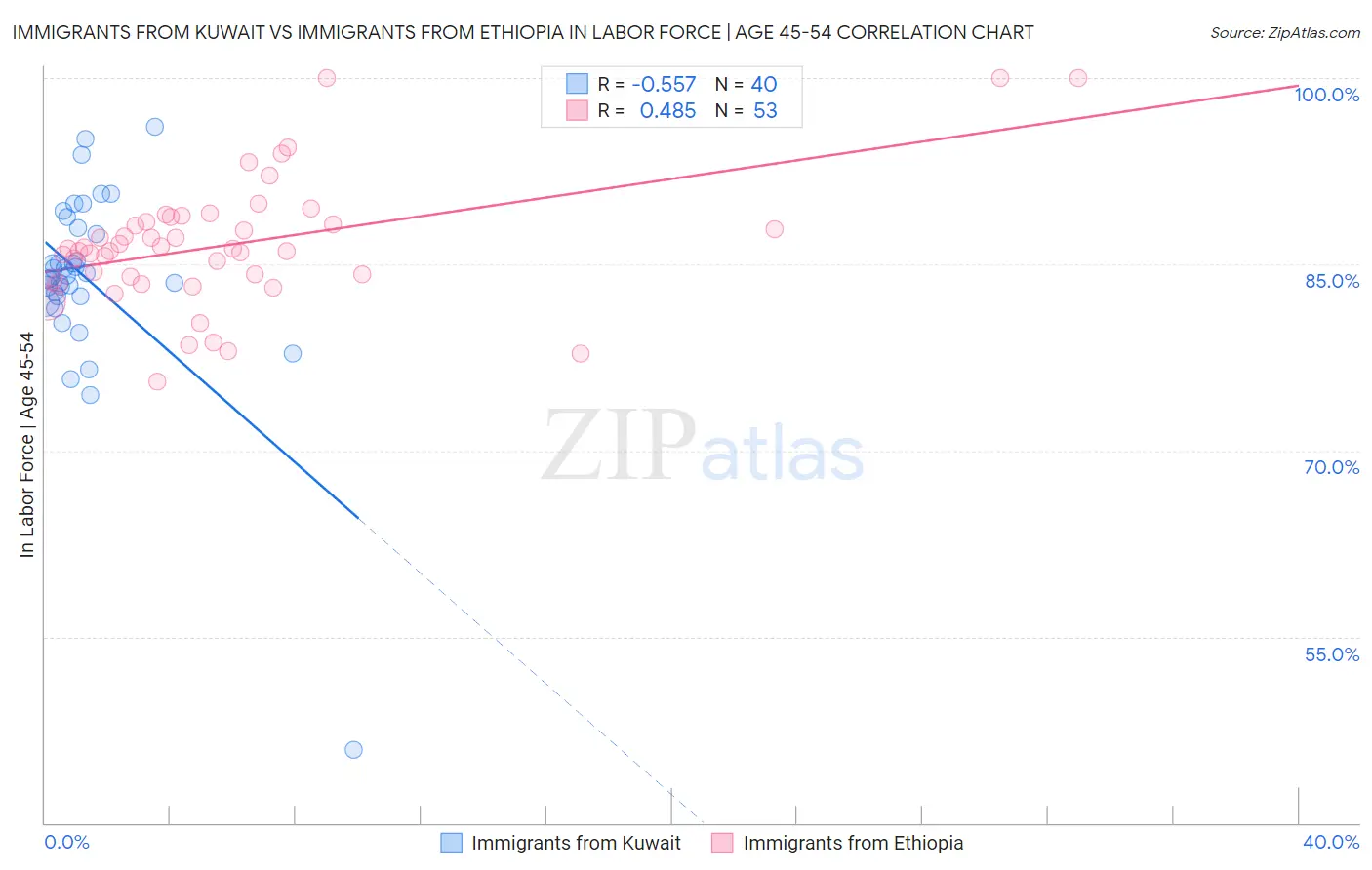 Immigrants from Kuwait vs Immigrants from Ethiopia In Labor Force | Age 45-54