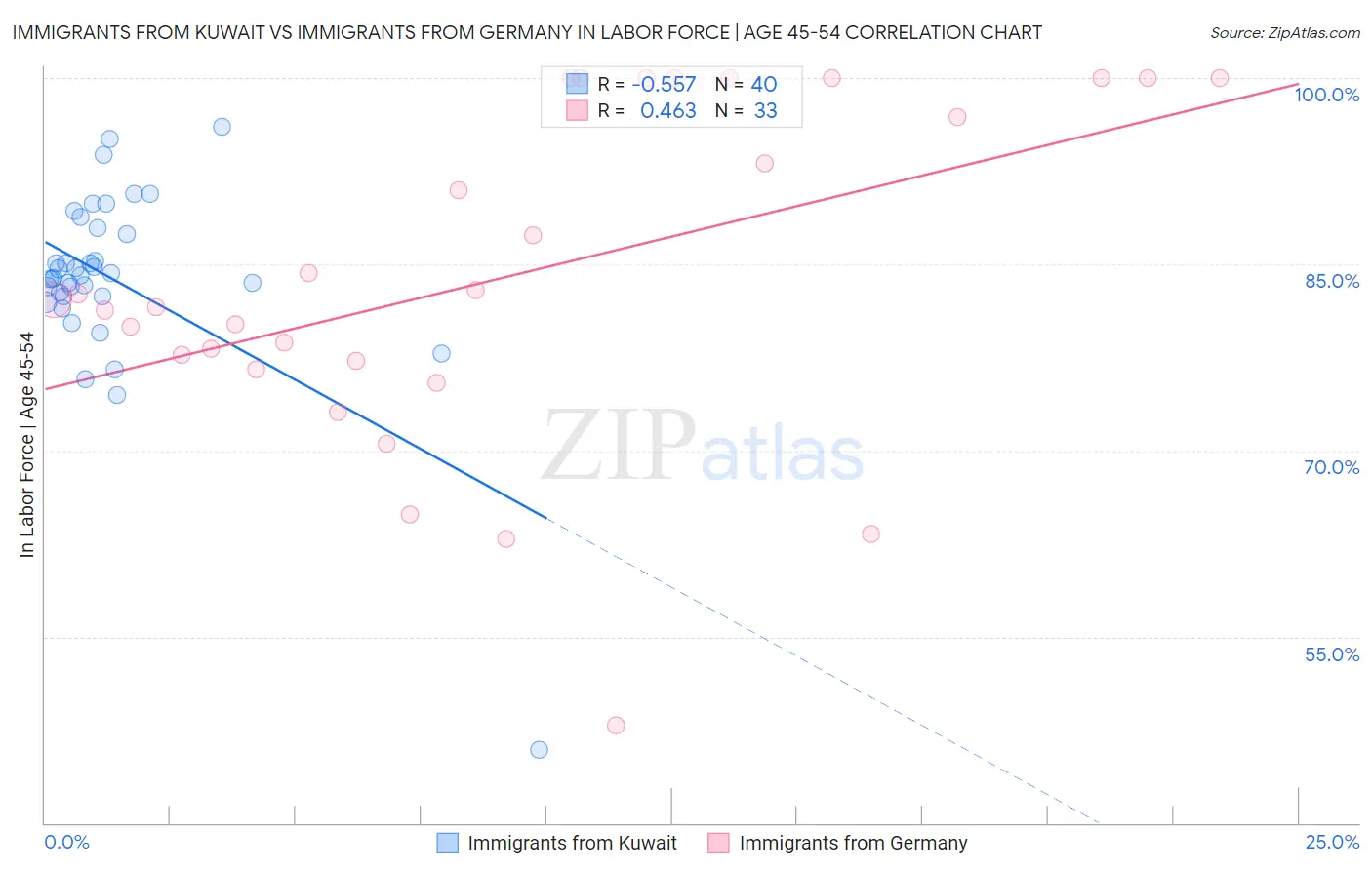 Immigrants from Kuwait vs Immigrants from Germany In Labor Force | Age 45-54