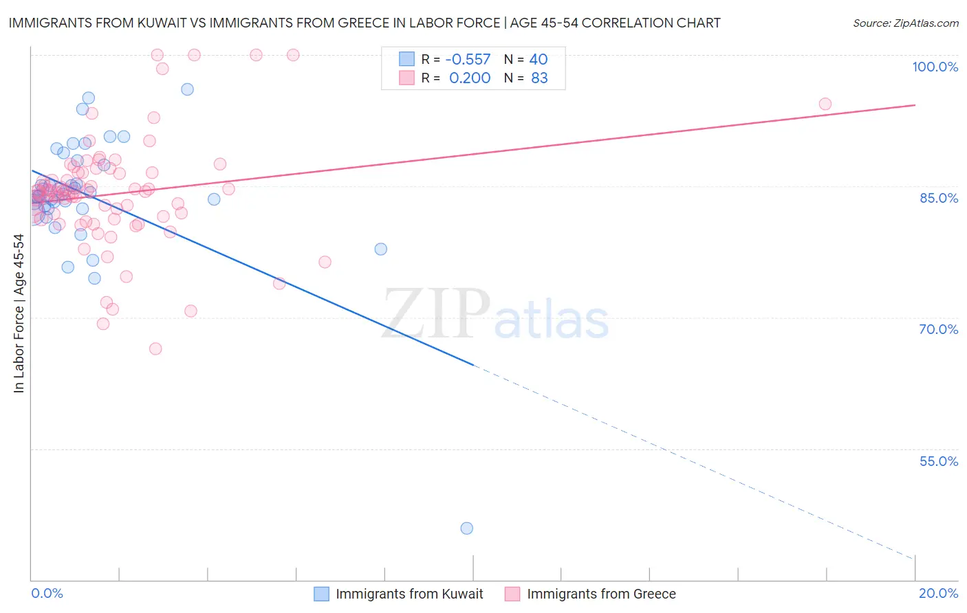 Immigrants from Kuwait vs Immigrants from Greece In Labor Force | Age 45-54